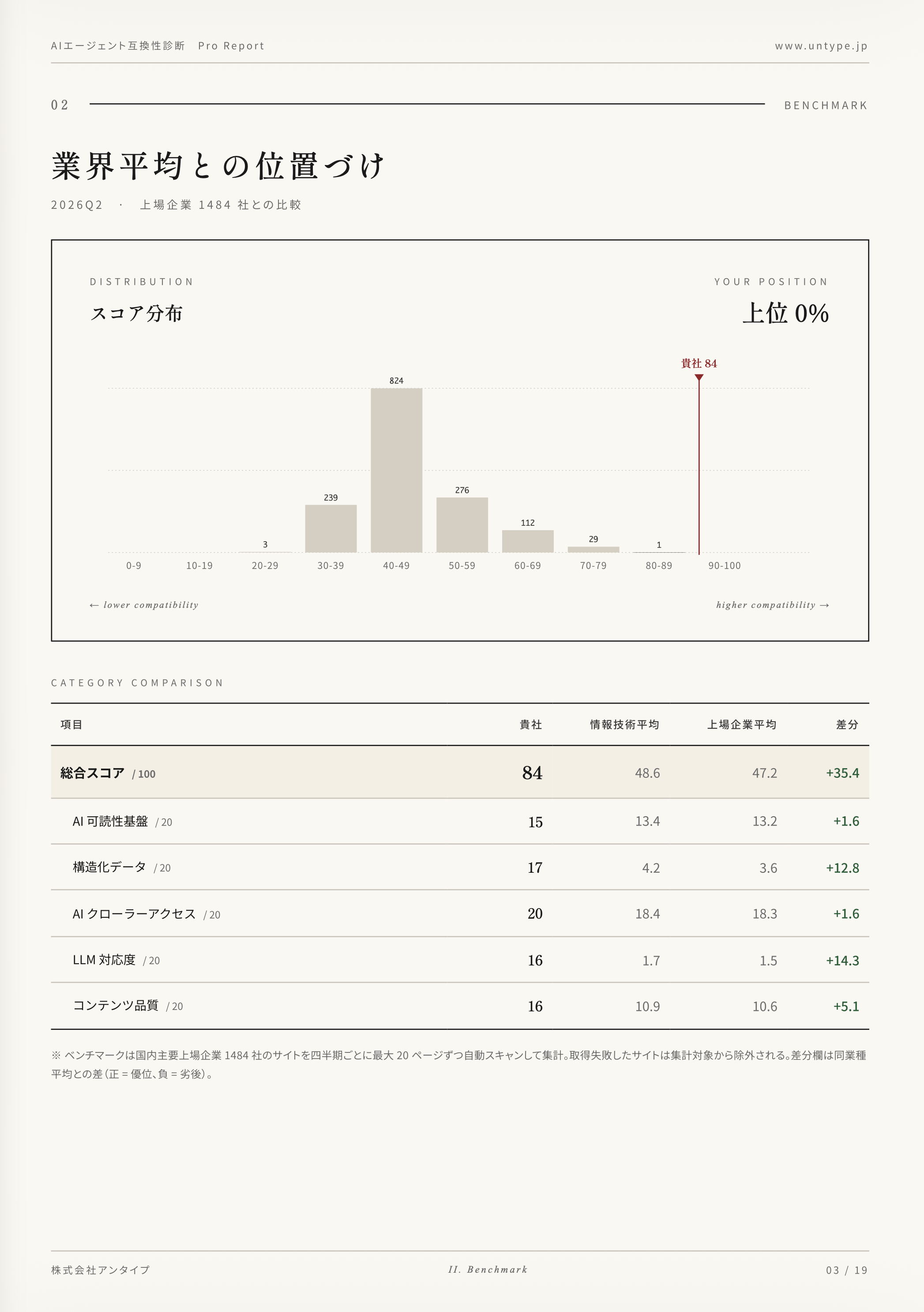 Pro 診断レポート Benchmark ページ — 1,484社スコア分布