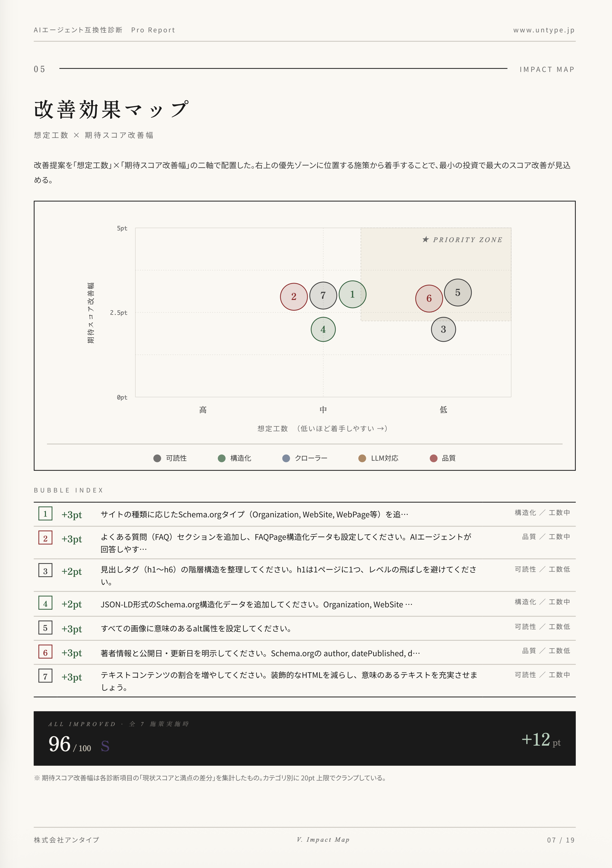 Pro 診断レポート Impact Map ページ — PRIORITY ZONE バブルチャート